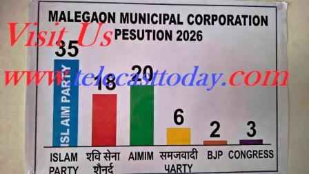 मालेगांव नगर निगम चुनाव परिणाम 2026: इस्लाम पार्टी 35: शिवसेना शिंदे 18: AIMIM 20: समाजवादी पार्टी 06: भाजपा 02: कांग्रेस 03