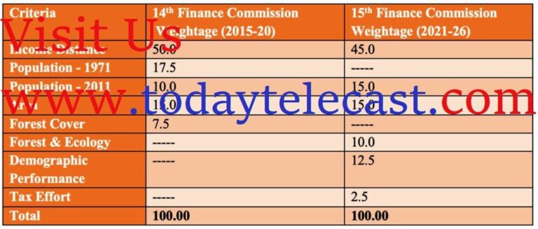 पंद्रहवें वित्त आयोग  2021-26  अवधि  के लिए  अंतिम रिपोर्ट में महत्वपूर्ण सिफारिशें
